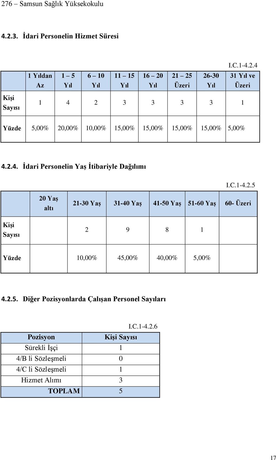 2.5. Diğer Pozisyonlarda Çalışan Personel Sayıları I.C.1-4.2.6 Pozisyon Kişi Sayısı Sürekli İşçi 1 4/B li Sözleşmeli 0 4/C li Sözleşmeli 1 Hizmet Alımı 3 TOPLAM 5 17