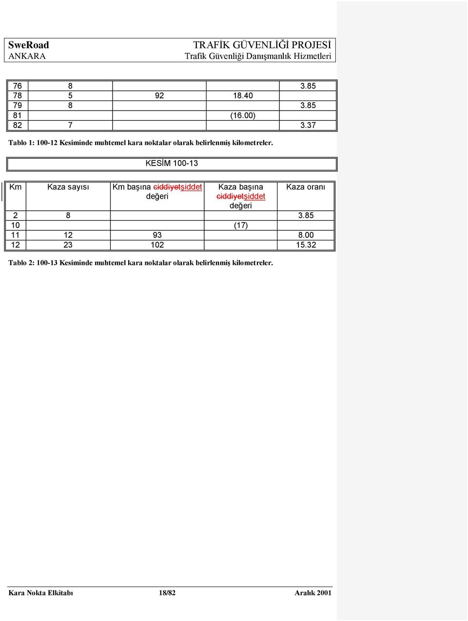 KESİM 100-13 Km Kaza sayısı Km başına ciddiyetşiddet değeri Kaza başına ciddiyetşiddet değeri Kaza