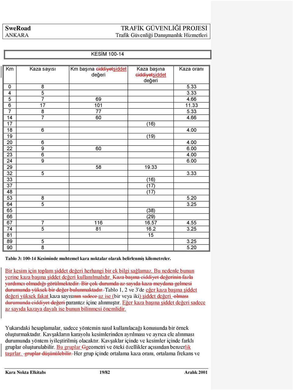 20 Tablo 3: 100-14 Kesiminde muhtemel kara noktalar olarak belirlenmiģ kilometreler. Bir kesim için toplam Ģiddet değeri herhangi bir ek bilgi sağlamaz.