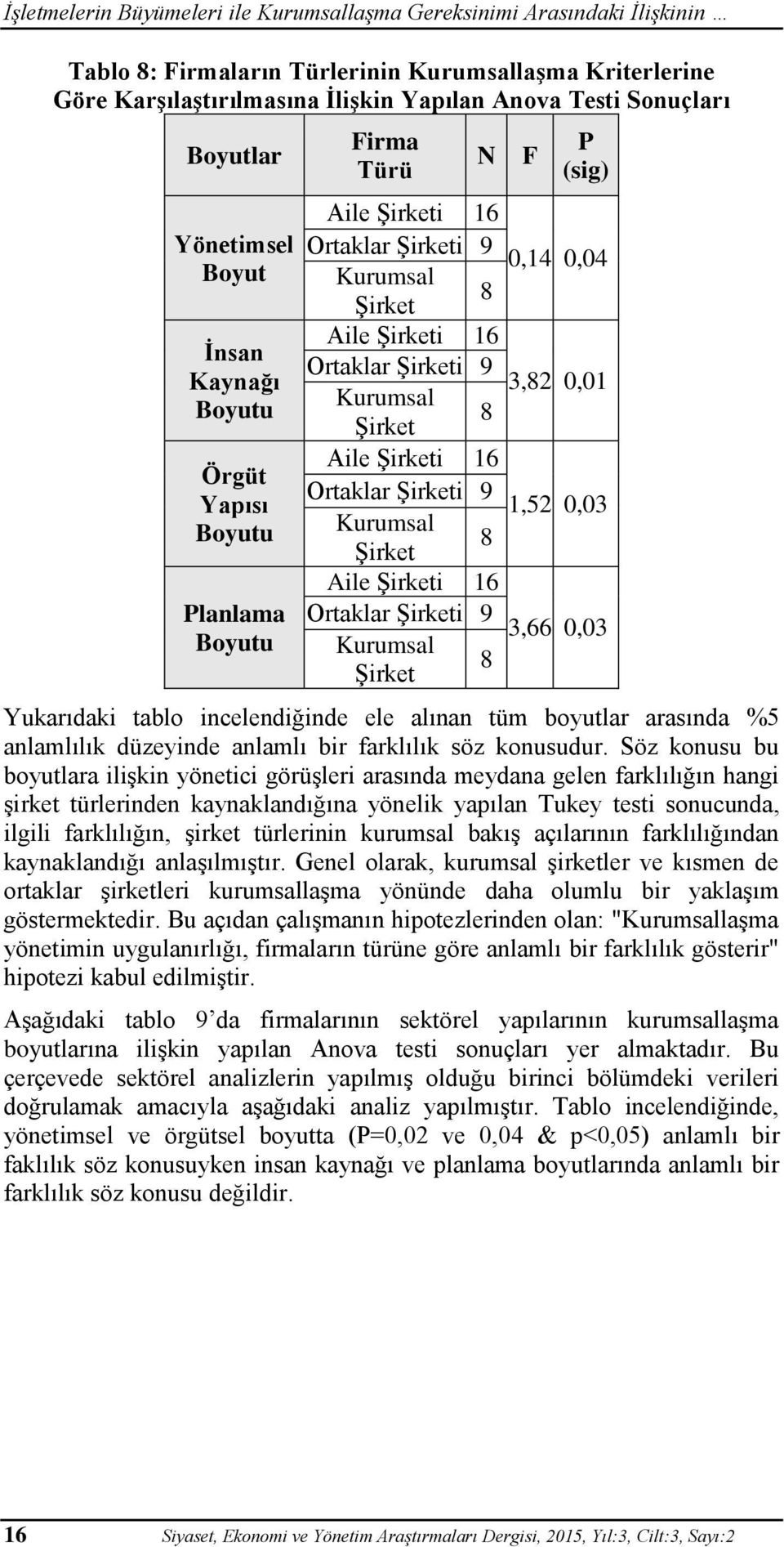 Şirketi 9 3,82 0,01 Kurumsal 8 Şirket Aile Şirketi 16 Ortaklar Şirketi 9 1,52 0,03 Kurumsal 8 Şirket Aile Şirketi 16 Ortaklar Şirketi 9 3,66 0,03 Kurumsal 8 Şirket Yukarıdaki tablo incelendiğinde ele