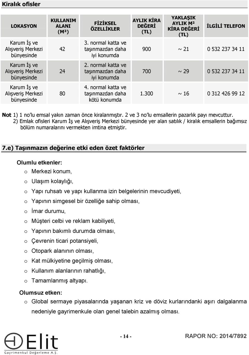 nrmal katta ve taşınmazdan daha iyi knumda 700 ~ 29 0 532 237 34 11 Karum İş ve Alışveriş Merkezi bünyesinde 80 4. nrmal katta ve taşınmazdan daha kötü knumda 1.