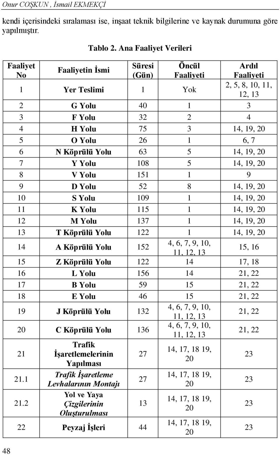 Yolu 63 5 14, 19, 20 7 Y Yolu 108 5 14, 19, 20 8 V Yolu 151 1 9 9 D Yolu 52 8 14, 19, 20 10 S Yolu 109 1 14, 19, 20 11 K Yolu 115 1 14, 19, 20 12 M Yolu 137 1 14, 19, 20 13 T Köprülü Yolu 122 1 14,