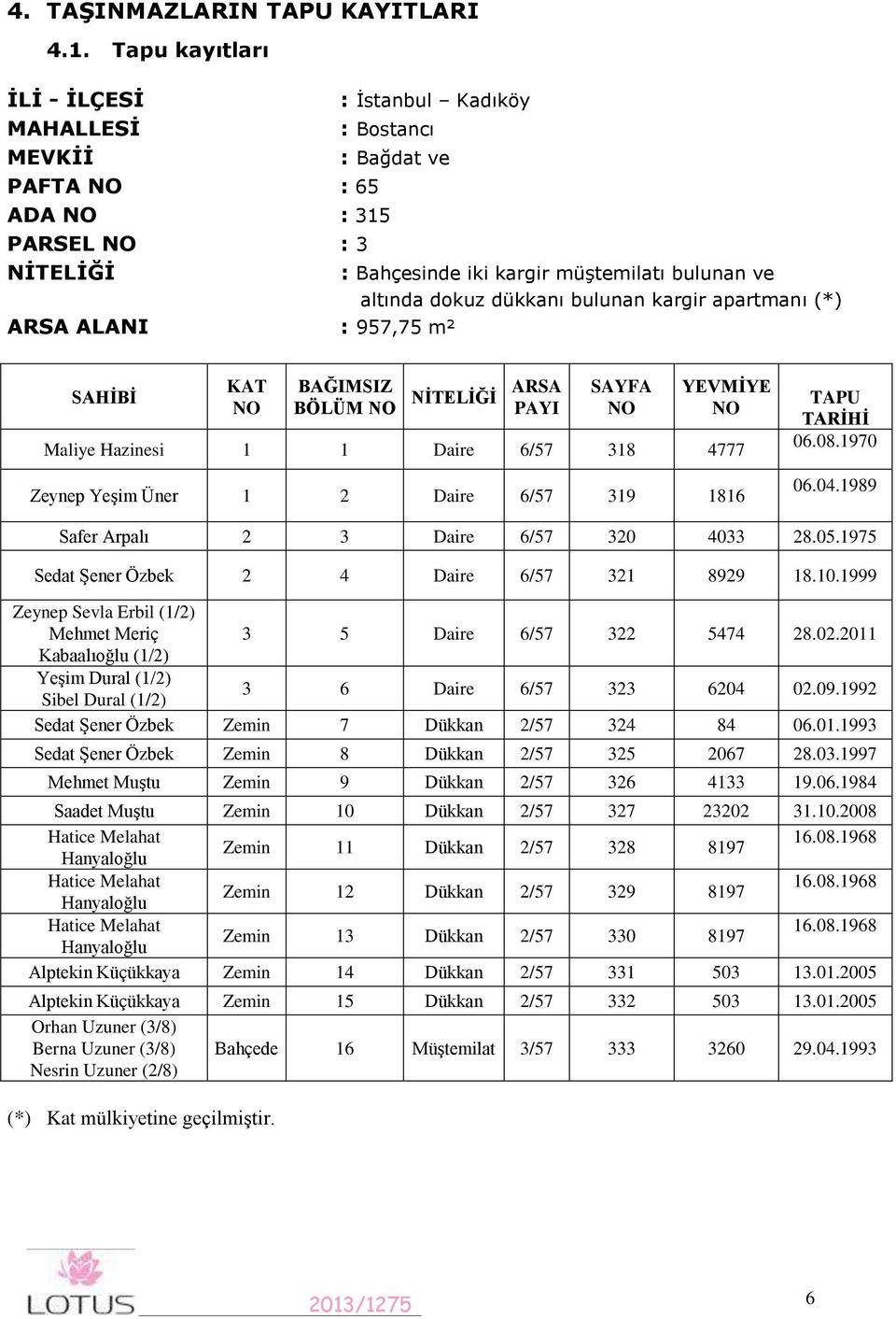 dükkanı bulunan kargir apartmanı (*) ARSA ALANI : 957,75 m² SAHİBİ KAT NO BAĞIMSIZ BÖLÜM NO NİTELİĞİ ARSA PAYI SAYFA NO YEVMİYE NO Maliye Hazinesi 1 1 Daire 6/57 318 4777 Zeynep Yeşim Üner 1 2 Daire