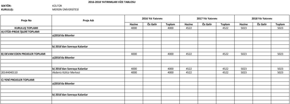 B) DEVAM EDEN PROJELER TOPLAMI 4000 4000 4522 4522 5023 5023 4000 4000 4522