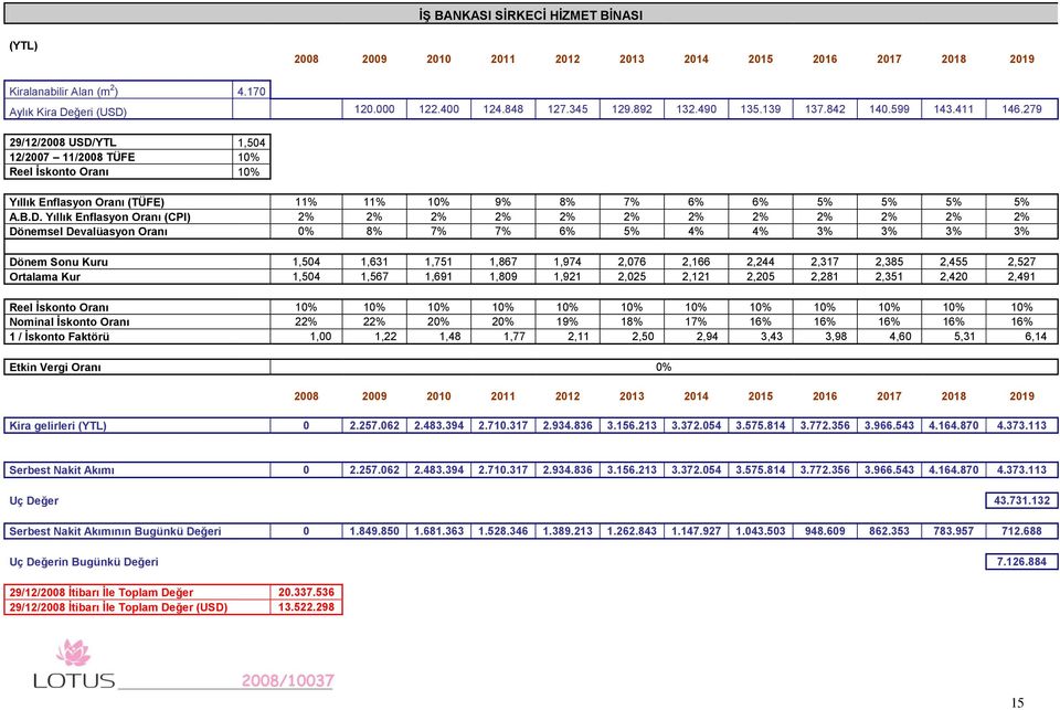 YTL 1,504 12/2007 11/2008 TÜFE 10% Reel İskonto Oranı 10% Yıllık Enflasyon Oranı (TÜFE) 11% 11% 10% 9% 8% 7% 6% 6% 5% 5% 5% 5% A.B.D.