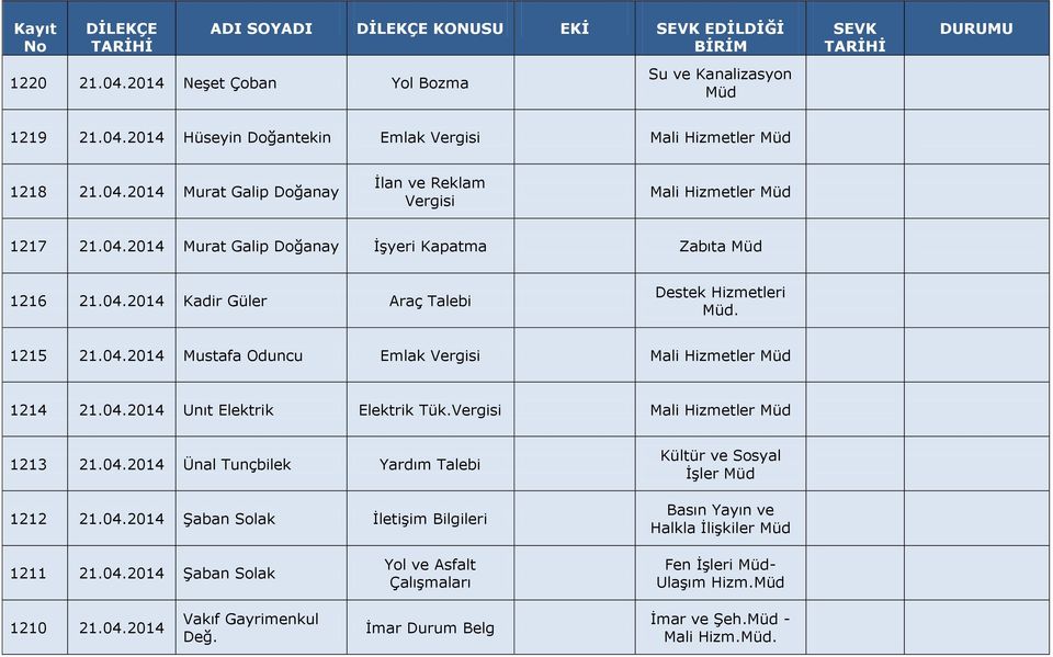 Vergisi Mali Hizmetler 1213 21.04.2014 Ünal Tunçbilek Yardım Talebi 1212 21.04.2014 Şaban Solak İletişim Bilgileri Kültür ve Sosyal İşler Basın Yayın ve Halkla İlişkiler 1211 21.04.2014 Şaban Solak Yol ve Asfalt Çalışmaları Fen İşleri - Ulaşım Hizm.