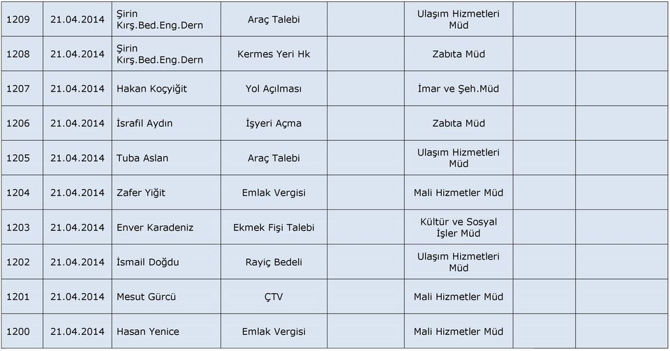 04.2014 Enver Karadeniz Ekmek Fişi Talebi 1202 21.04.2014 İsmail Doğdu Rayiç Bedeli Kültür ve Sosyal İşler 1201 21.04.2014 Mesut Gürcü ÇTV Mali Hizmetler 1200 21.