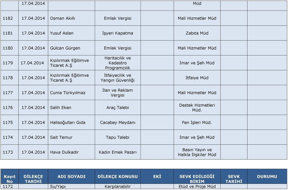 04.2014 Cuma Türkyılmaz İlan ve Reklam Vergisi Mali Hizmetler 1176 17.04.2014 Salih Eken Araç Talebi. 1175 17.04.2014 Halisoğulları Gıda Cacabey Meydanı Fen İşleri. 1174 17.04.2014 Sait Temur Tapu Talebi İmar ve Şeh 1173 17.