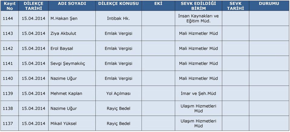 04.2014 Nazime Uğur Emlak Vergisi Mali Hizmetler 1139 15.04.2014 Mehmet Kaplan Yol Açılması İmar ve Şeh. 1138 15.