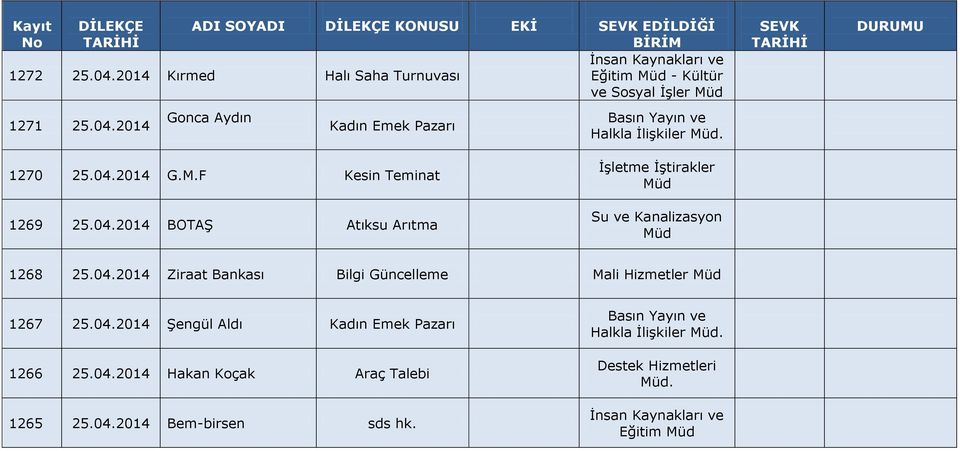 04.2014 Şengül Aldı Kadın Emek Pazarı 1266 25.04.2014 Hakan Koçak Araç Talebi 1265 25.04.2014 Bem-birsen sds hk.