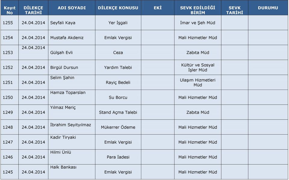 04.2014 Yılmaz Meriç Stand Açma Talebi Zabıta 1248 24.04.2014 İbrahim Seyityılmaz Mükerrer Ödeme Mali Hizmetler 1247 24.04.2014 Kadir Tiryaki Emlak Vergisi Mali Hizmetler 1246 24.