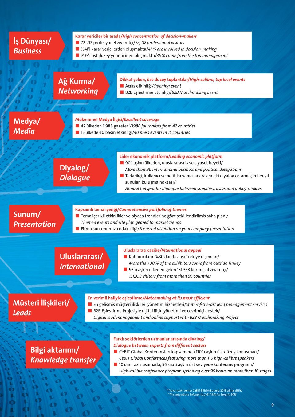 Ağ Kurma/ Networking Dikkat çeken, üst-düzey toplantılar/high-calibre, top level events Açılış etkinliği/opening event B2B Eşleştirme Etkinliği/B2B Matchmaking Event Medya/ Media Mükemmel Medya