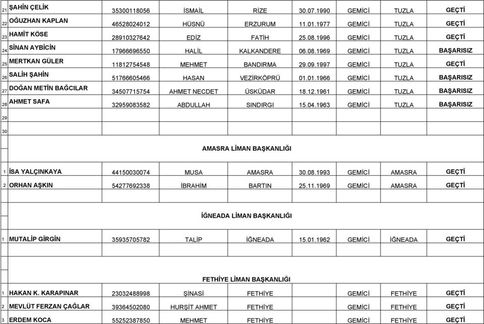 1997 GEMİCİ TUZLA 26 SALİH ŞAHİN 51766605466 HASAN VEZİRKÖPRÜ 01.01.1966 GEMİCİ TUZLA BAŞARISIZ 27 DOĞAN METİN BAĞCILAR 34507715754 AHMET NECDET ÜSKÜDAR 18.12.