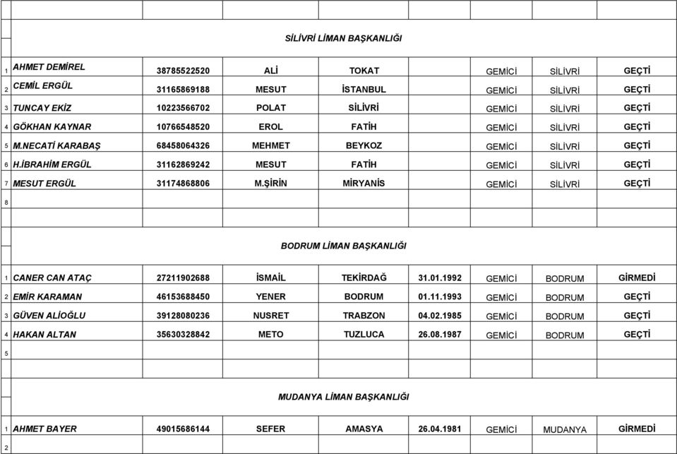 ŞİRİN MİRYANİS GEMİCİ SİLİVRİ 8 BODRUM LİMAN BAŞKANLIĞI 1 CANER CAN ATAÇ 27211902688 İSMAİL TEKİRDAĞ 31.01.1992 GEMİCİ BODRUM GİRMEDİ 2 EMİR KARAMAN 46153688450 YENER BODRUM 01.11.1993 GEMİCİ BODRUM 3 GÜVEN ALİOĞLU 39128080236 NUSRET TRABZON 04.