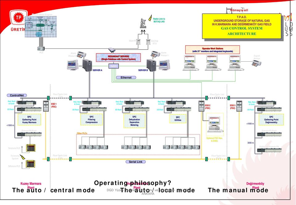 Stations (with 21 monitors and integrated keyboards) Report Printer SERVER A Switch SERVER B Ethernet ControlNet Fiber Optic Link 4 km Fiber Optic Link 12 km Red. Rack Red. Rack Red. Rack Red. Rack Red. Rack & Contr.