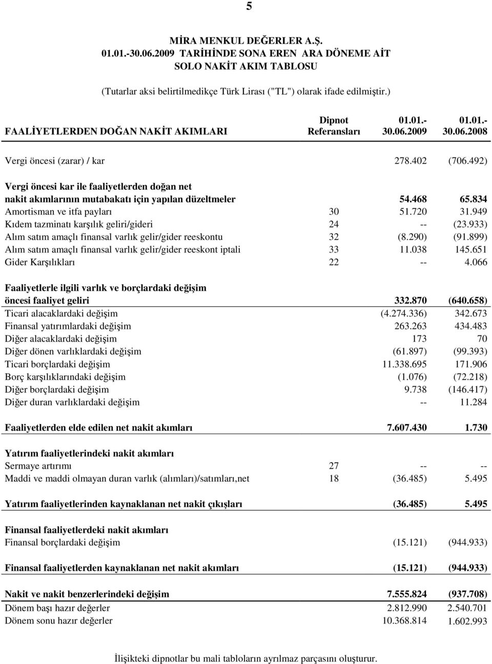 834 Amortisman ve itfa payları 30 51.720 31.949 Kıdem tazminatı karşılık geliri/gideri 24 -- (23.933) Alım satım amaçlı finansal varlık gelir/gider reeskontu 32 (8.290) (91.