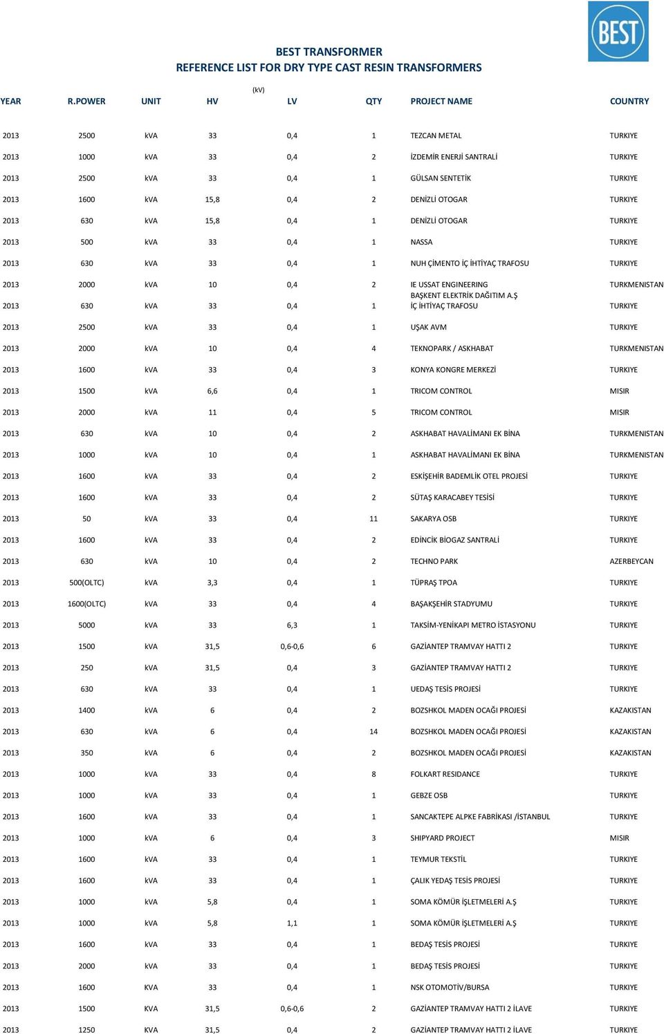 Ş 2013 630 kva 33 0,4 1 İÇ İHTİYAÇ TRAFOSU 2013 2500 kva 33 0,4 1 UŞAK AVM 2013 2000 kva 10 0,4 4 TEKNOPARK / ASKHABAT TURKMENISTAN 2013 1600 kva 33 0,4 3 KONYA KONGRE MERKEZİ 2013 1500 kva 6,6 0,4 1
