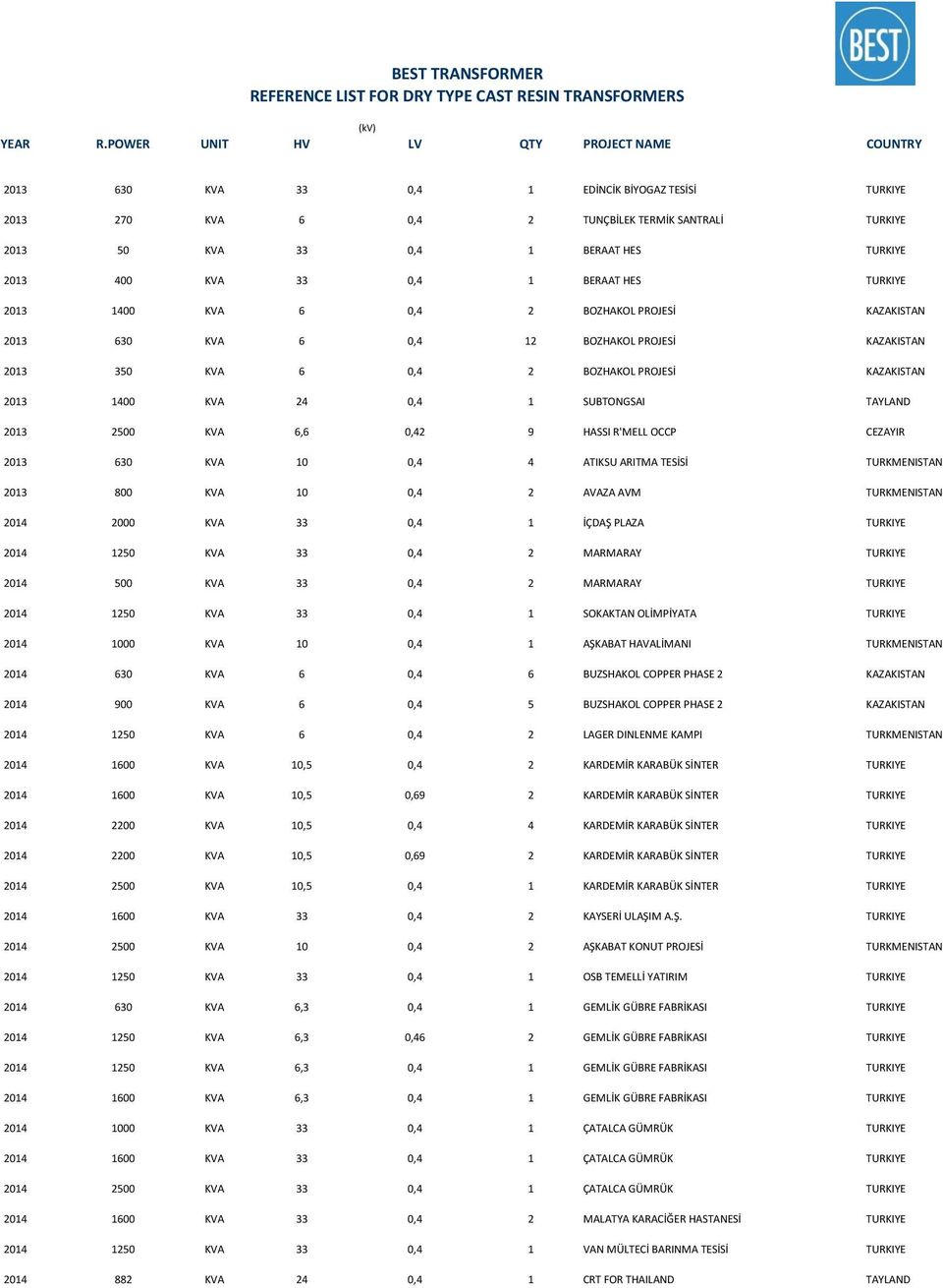 HASSI R'MELL OCCP CEZAYIR 2013 630 KVA 10 0,4 4 ATIKSU ARITMA TESİSİ TURKMENISTAN 2013 800 KVA 10 0,4 2 AVAZA AVM TURKMENISTAN 2014 2000 KVA 33 0,4 1 İÇDAŞ PLAZA 2014 1250 KVA 33 0,4 2 MARMARAY 2014