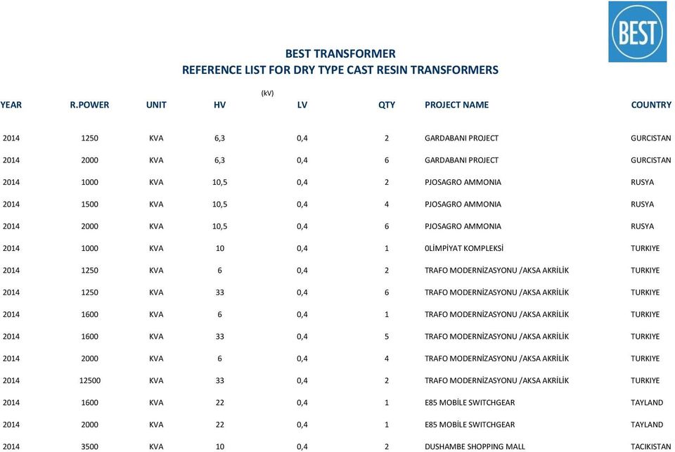 MODERNİZASYONU /AKSA AKRİLİK 2014 1600 KVA 6 0,4 1 TRAFO MODERNİZASYONU /AKSA AKRİLİK 2014 1600 KVA 33 0,4 5 TRAFO MODERNİZASYONU /AKSA AKRİLİK 2014 2000 KVA 6 0,4 4 TRAFO MODERNİZASYONU /AKSA