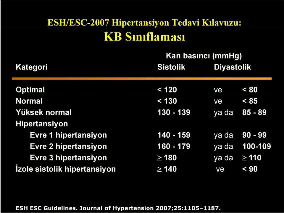 Evre 1 hipertansiyon i 140-159 ya da 90-99 Evre 2 hipertansiyon 160-179 ya da 100-109 Evre 3