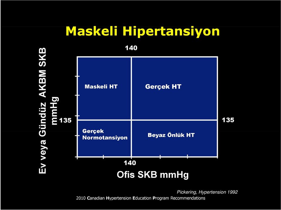 Beyaz Önlük HT Ofis SKB mmhg Pickering, Hypertension 1992