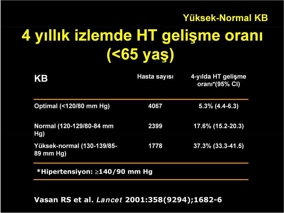 5.3% (4.4-6.3) 63) Normal (120-129/80 129/80-8484 mm Hg) 2399 17.6% (15.2-20.3) 20.