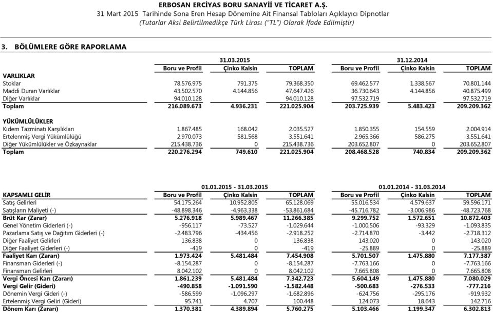 939 5.483.423 209.209.362 YÜKÜMLÜLÜKLER Kıdem Tazminatı Karşılıkları 1.867.485 168.042 2.035.527 1.850.355 154.559 2.004.914 Ertelenmiş Vergi Yükümlülüğü 2.970.073 581.568 3.551.641 2.965.366 586.