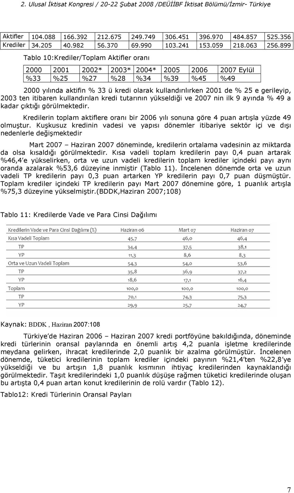 2003 ten itibaren kullandrlan kredi tutarnn yükseldi%i ve 2007 nin ilk 9 aynda % 49 a kadar çkt% görülmektedir. Kredilerin toplam aktiflere oran bir 2006 yl sonuna göre 4 puan artla yüzde 49 olmutur.