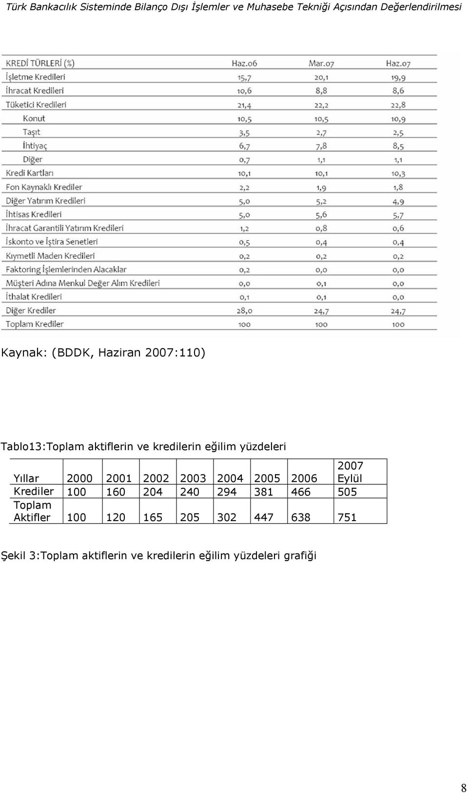 2000 2001 2002 2003 2004 2005 2006 2007 Krediler 100 160 204 240 294 381 466 505 Toplam Aktifler