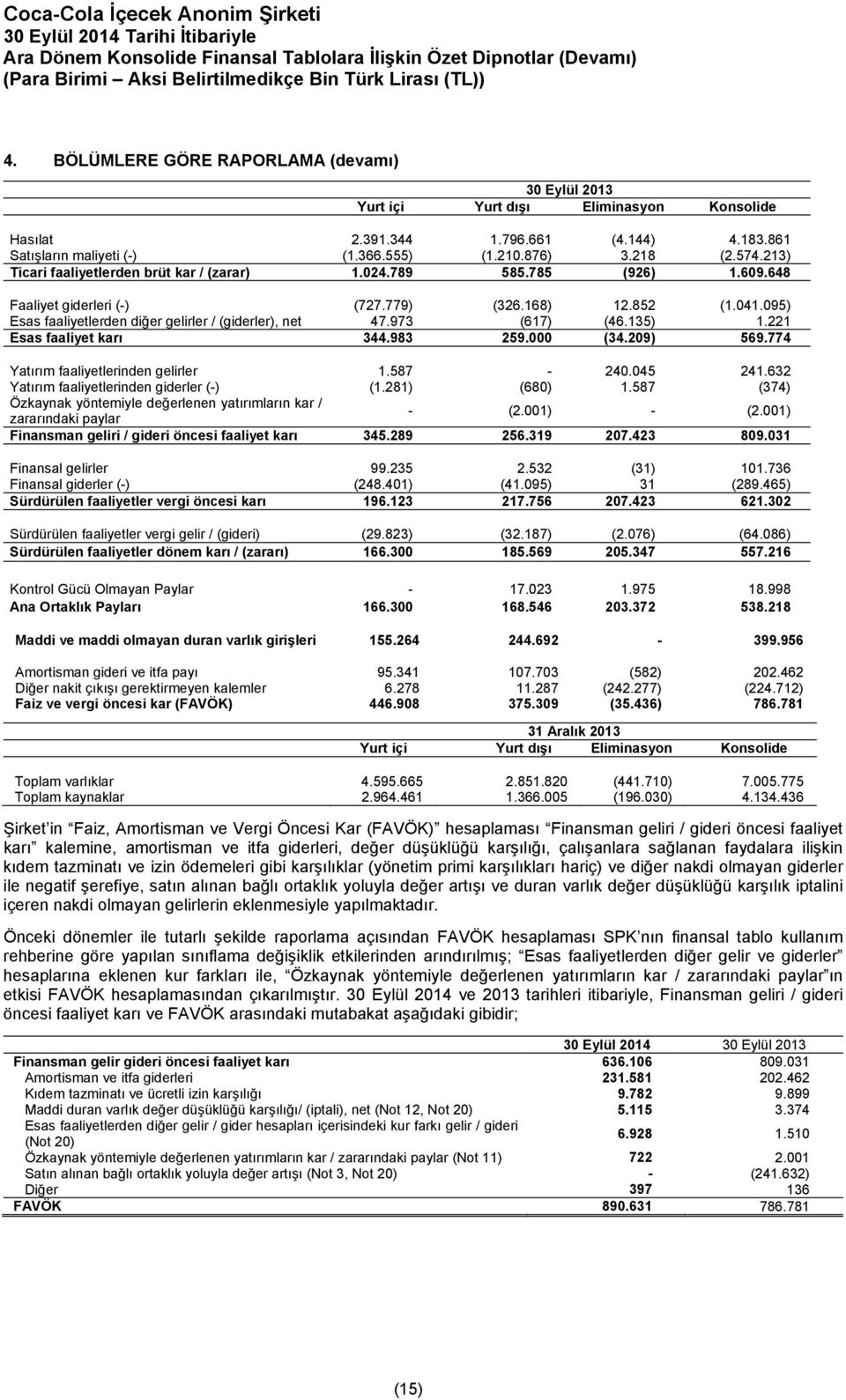 973 (617) (46.135) 1.221 Esas faaliyet karı 344.983 259.000 (34.209) 569.774 Yatırım faaliyetlerinden gelirler 1.587-240.045 241.632 Yatırım faaliyetlerinden giderler (-) (1.281) (680) 1.