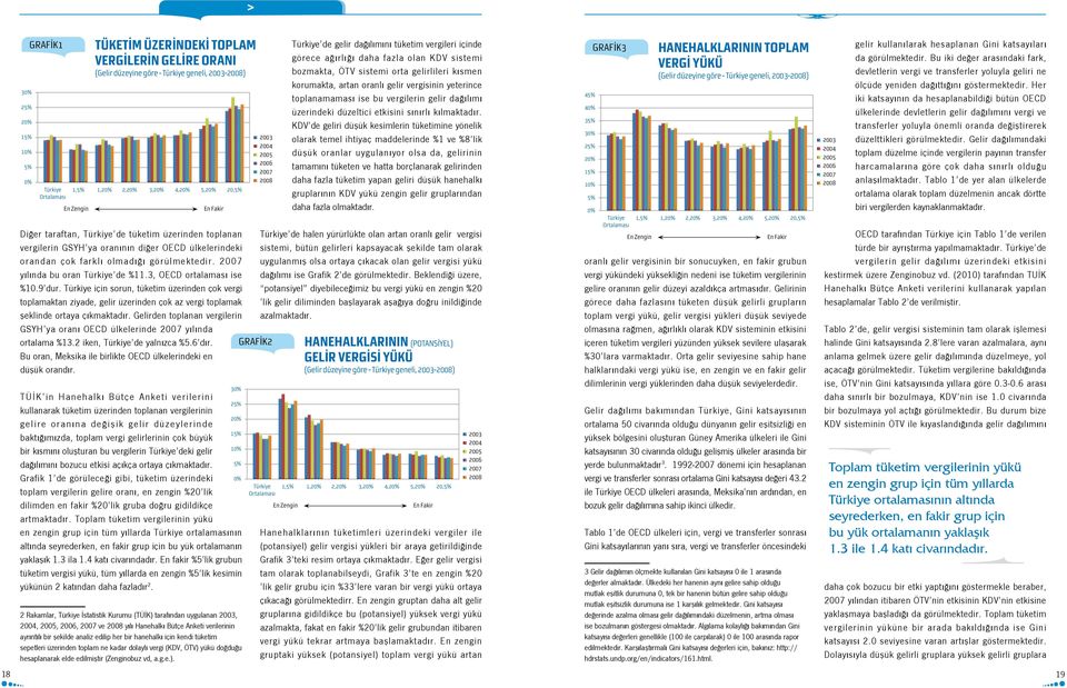 2007 yılında bu oran Türkiye de %11.3, OECD ortalaması ise %10.9 dur.