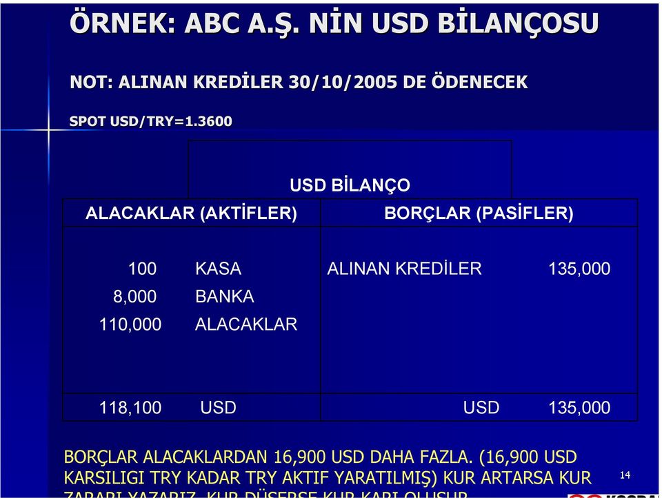 3600 ALACAKLAR (AKTİFLER) USD BİLANÇO BORÇLAR (PASİFLER) 100 KASA ALINAN KREDİLER