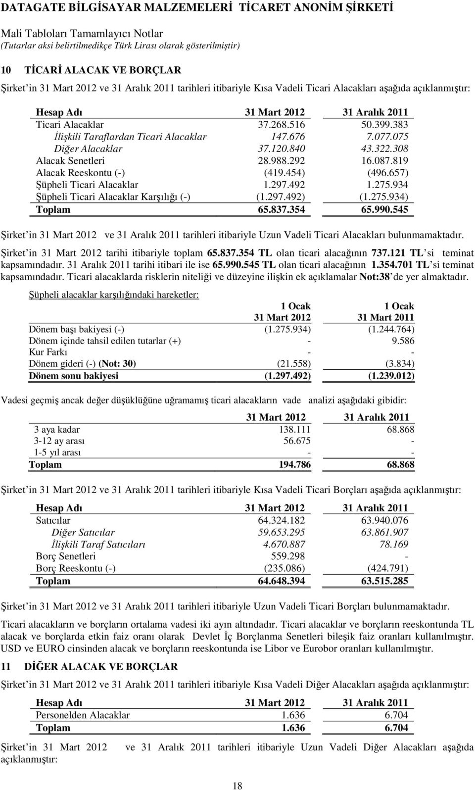 657) Şüpheli Ticari Alacaklar 1.297.492 1.275.934 Şüpheli Ticari Alacaklar Karşılığı (-) (1.297.492) (1.275.934) Toplam 65.837.354 65.990.