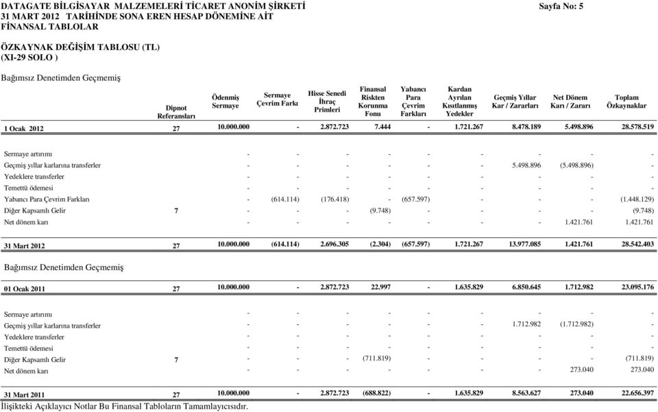 Özkaynaklar 1 Ocak 2012 27 10.000.000-2.872.723 7.444-1.721.267 8.478.189 5.498.896 28.578.519 Sermaye artırımı - - - - - - - - - Geçmiş yıllar karlarına transferler - - - - - - 5.498.896 (5.498.896) - Yedeklere transferler - - - - - - - - - Temettü ödemesi - - - - - - - - - Yabancı Para Çevrim Farkları - (614.