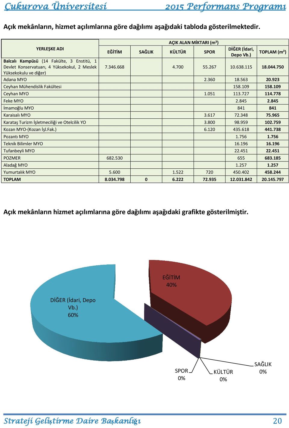 923 Ceyhan Mühendislik Fakültesi 58.09 58.09 Ceyhan MYO.05 3.727 4.778 Feke MYO 2.845 2.845 İmamoğlu MYO 84 84 Karaisalı MYO 3.67 72.348 75.965 Karataş Turizm İşletmeciliği ve Otelcilik YO 3.800 98.