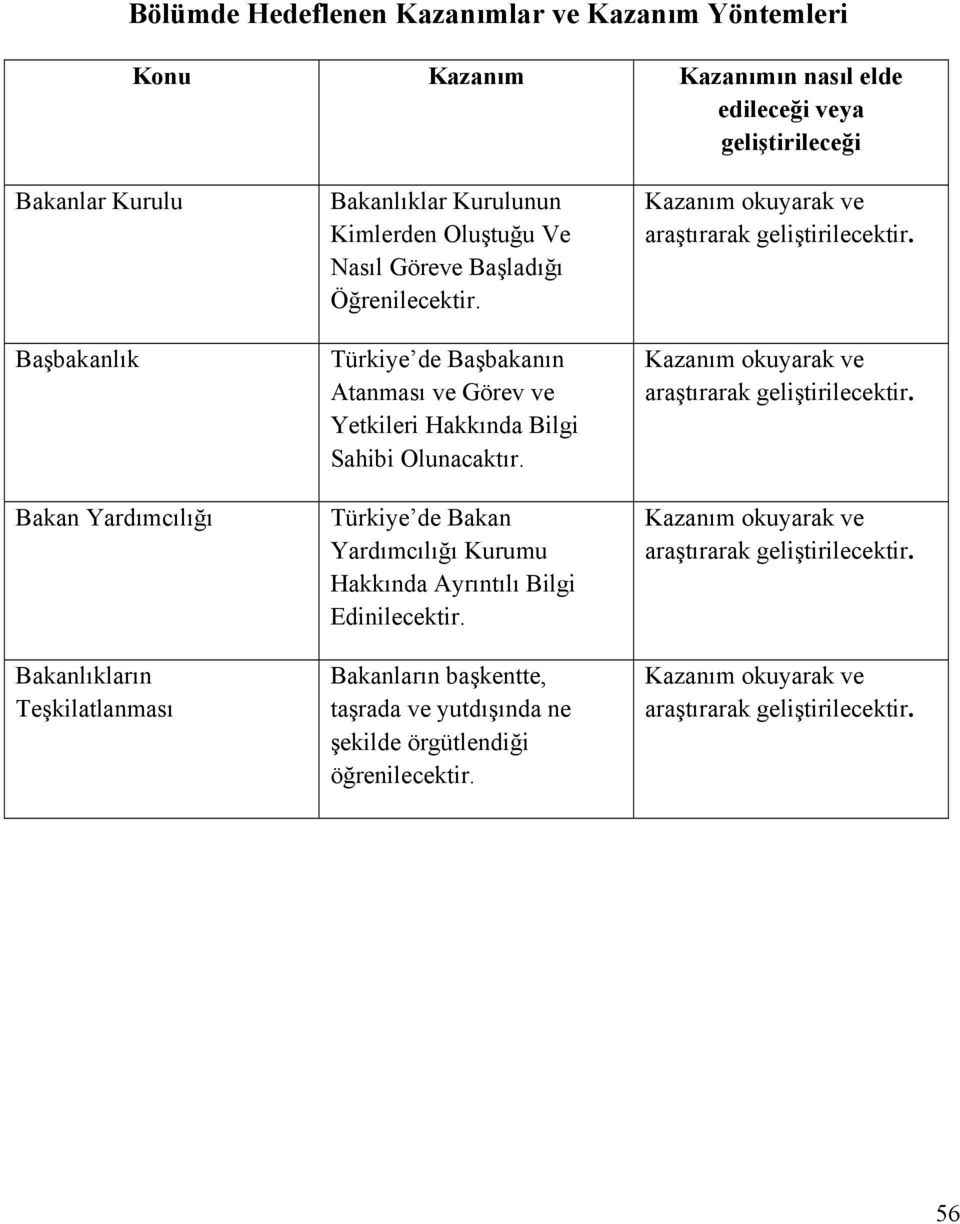 Türkiye de Başbakanın Atanması ve Görev ve Yetkileri Hakkında Bilgi Sahibi Olunacaktır. Türkiye de Bakan Yardımcılığı Kurumu Hakkında Ayrıntılı Bilgi Edinilecektir.