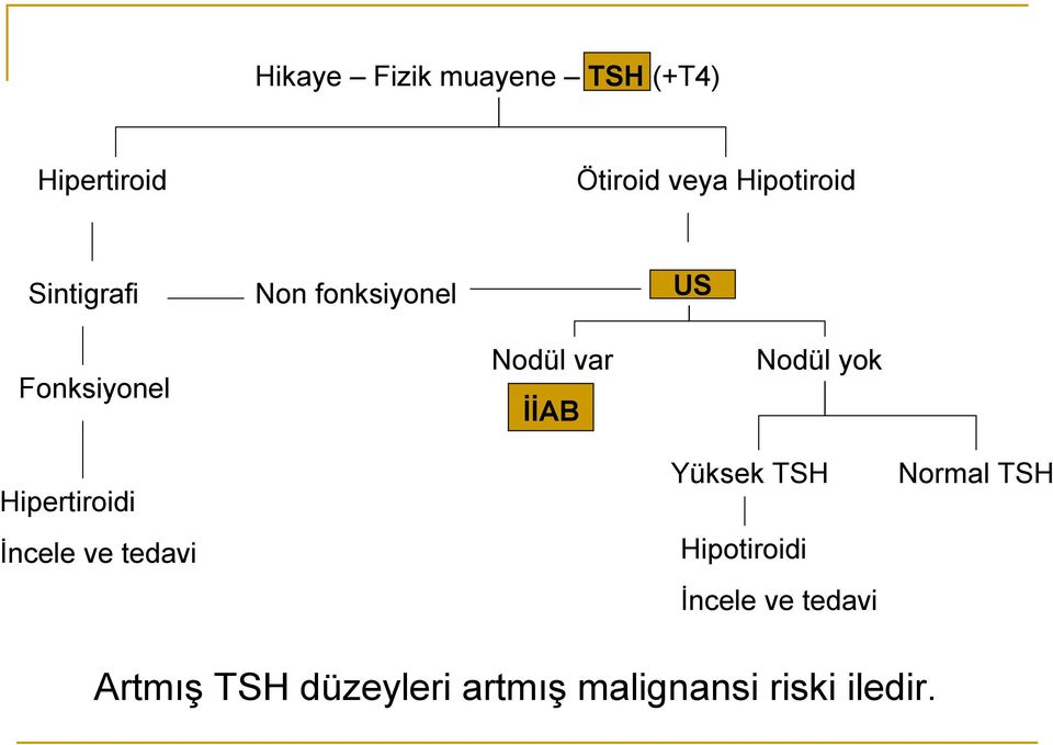 Hipertiroidi İncele ve tedavi Yüksek TSH Hipotiroidi İncele ve