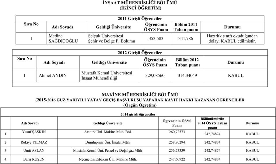 Sıra No 1 Ahmet AYDIN 2012 Girişli Öğrenciler Öğrencinin ÖSYS Bölüm 2012 Taban 329,08560 314,34049 MAKİNE MÜHENDİSLİĞİ BÖLÜMÜ (2015-2016 GÜZ YARIYILI YATAY GEÇİŞ BAŞVURUSU YAPARAK KAYIT HAKKI