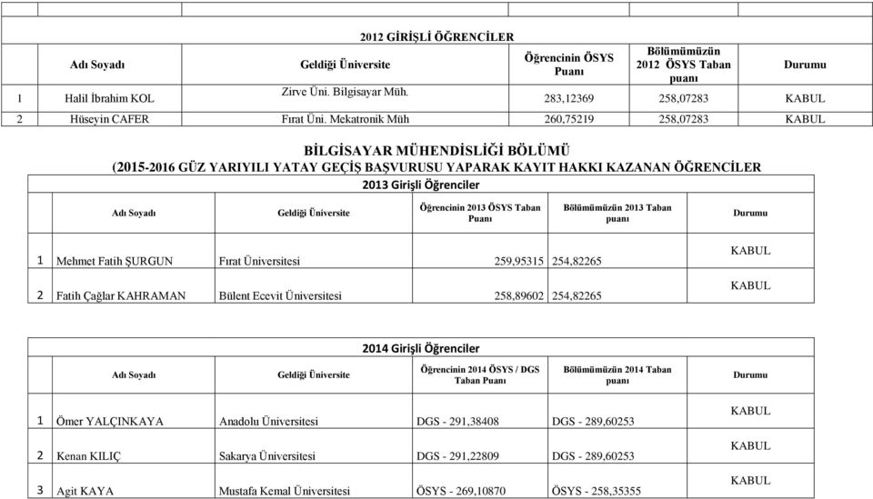 Öğrencinin 2013 ÖSYS Taban 2013 Taban 1 Mehmet Fatih ŞURGUN Fırat Üniversitesi 259,95315 254,82265 2 Fatih Çağlar KAHRAMAN Bülent Ecevit Üniversitesi 258,89602 254,82265 2014 Girişli