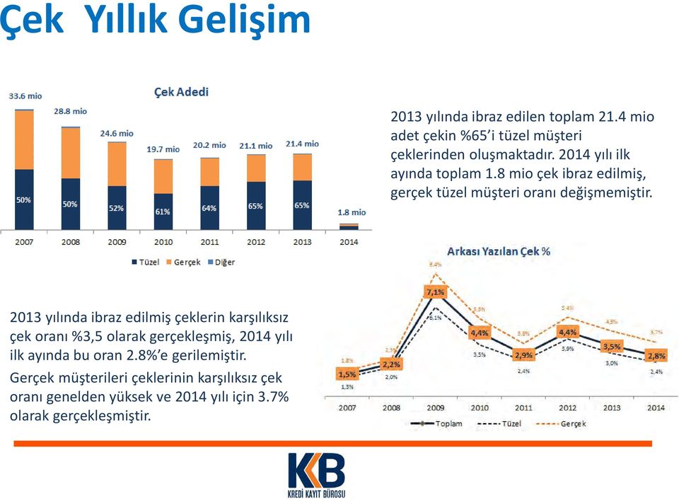 8 mio çek ibraz edilmiş, gerçek tüzel müşteri oranı değişmemiştir.