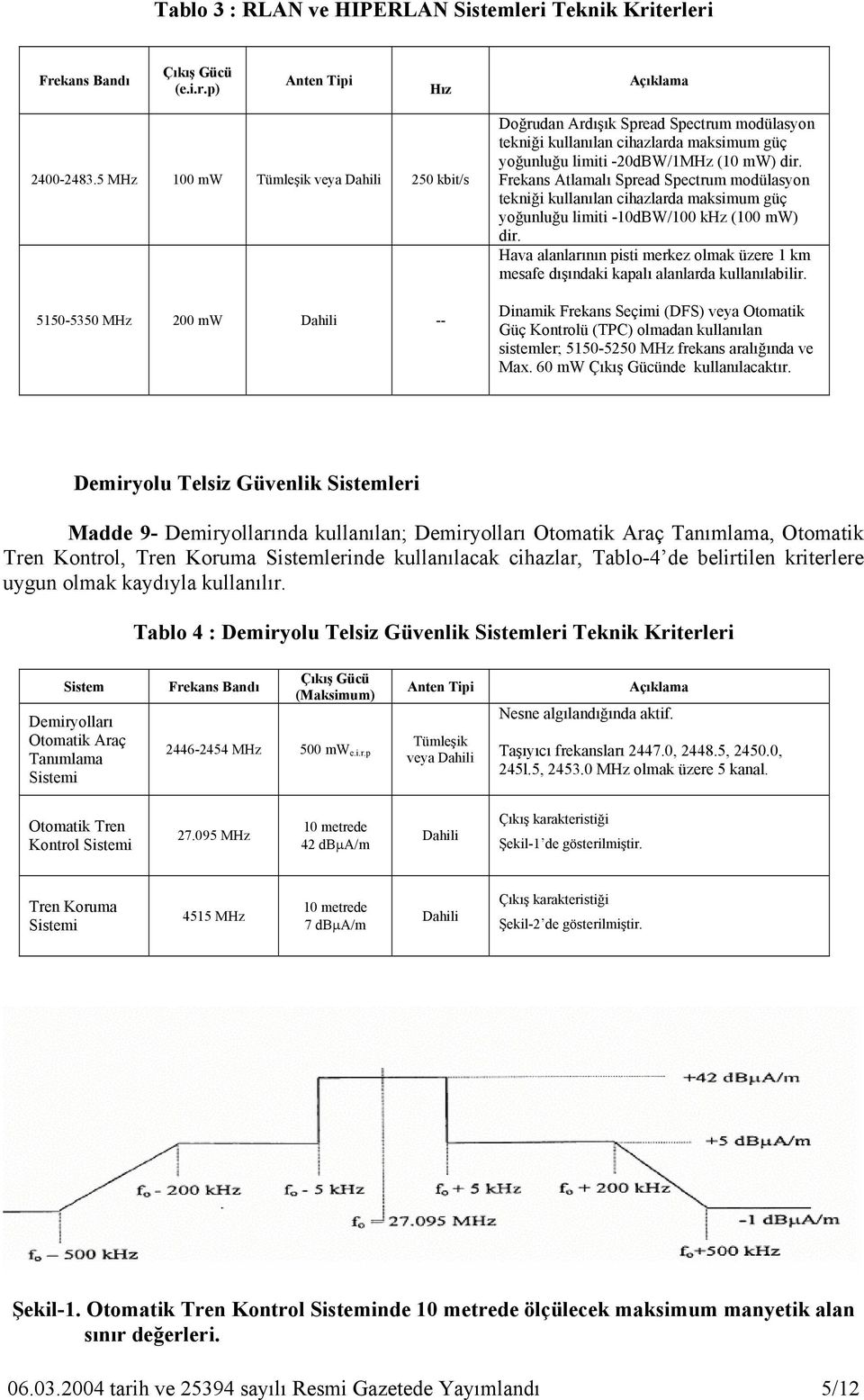 Frekans Atlamalı Spread Spectrum modülasyon tekniği kullanılan cihazlarda maksimum güç yoğunluğu limiti -10dBW/100 khz (100 mw) dir.