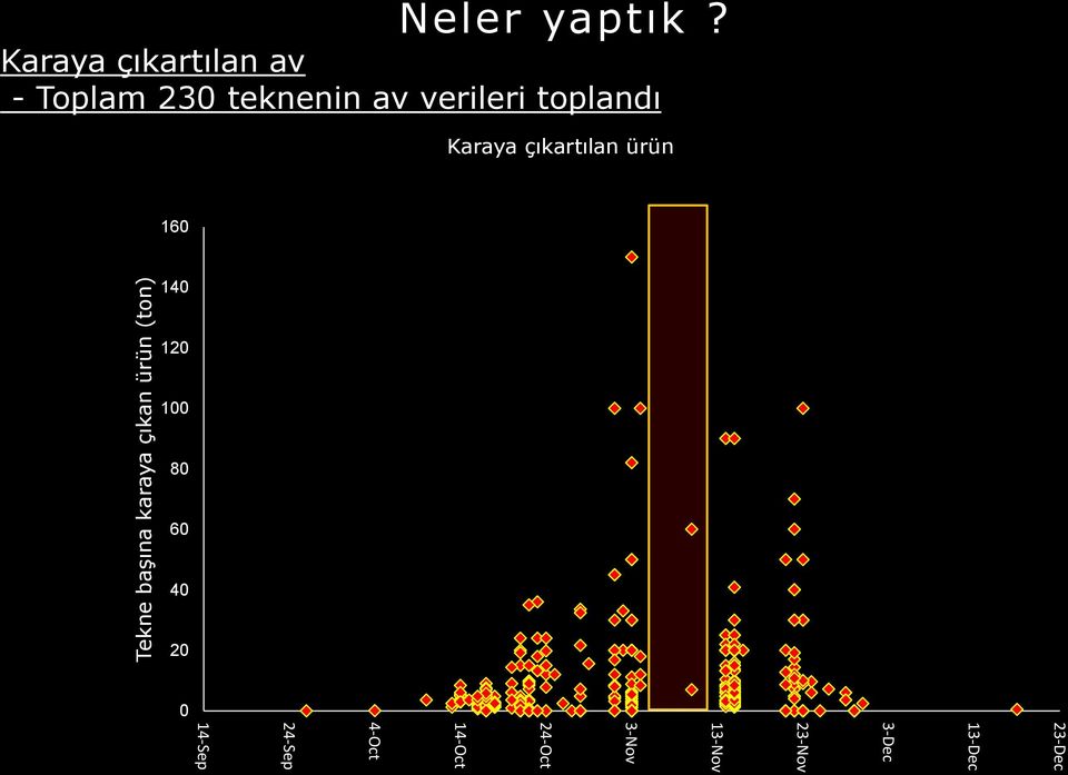 toplandı Karaya çıkartılan ürün 160 140 120 100 80 60 40 20