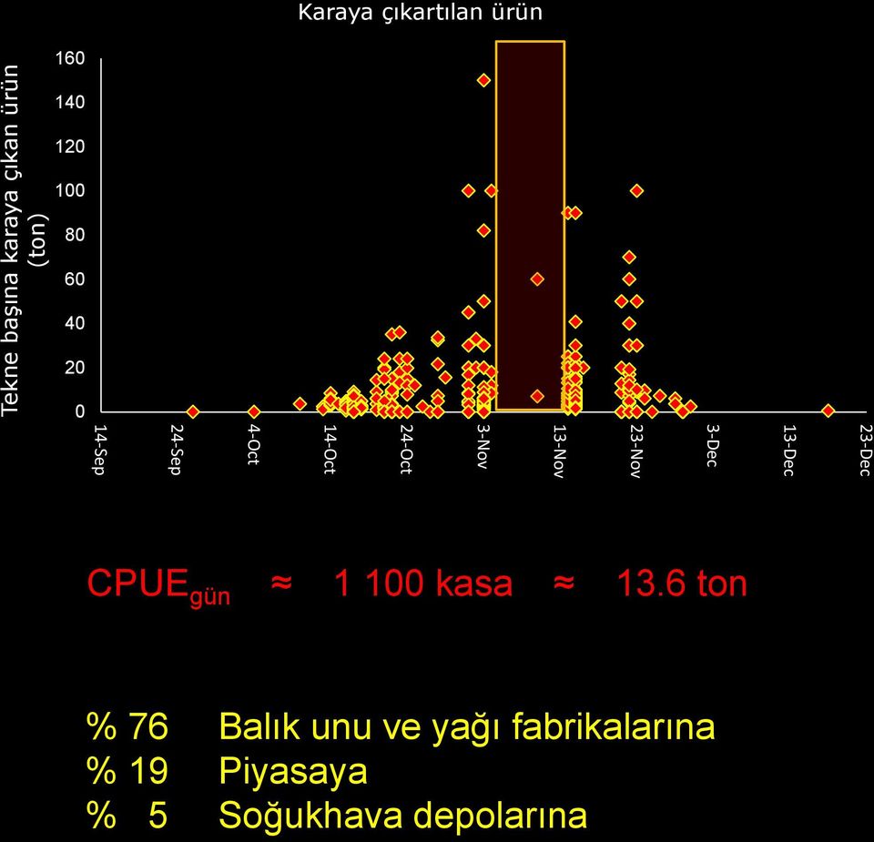 24-Oct 14-Oct 4-Oct 24-Sep 14-Sep CPUE gün 1 100 kasa 13.