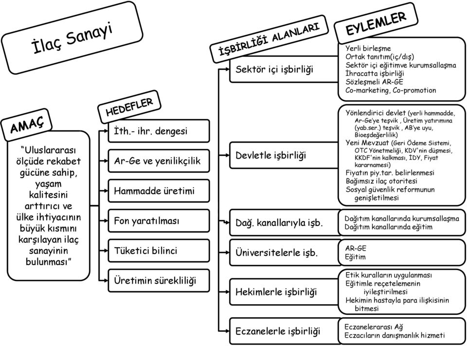 dengesi Ar-Ge ve yenilikçilik Hammadde üretimi Fon yaratılması Tüketici bilinci Devletle işbirliği Dağ. kanallarıyla işb. Üniversitelerle işb.