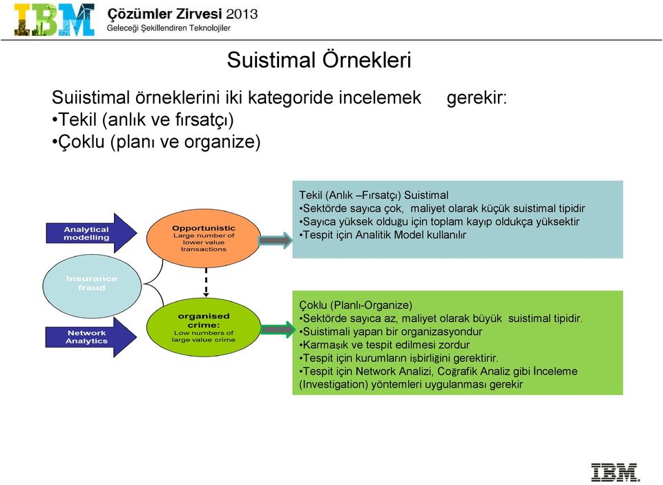 kullanılır Çoklu (Planlı-Organize) Sektörde sayıca az, maliyet olarak büyük suistimal tipidir.