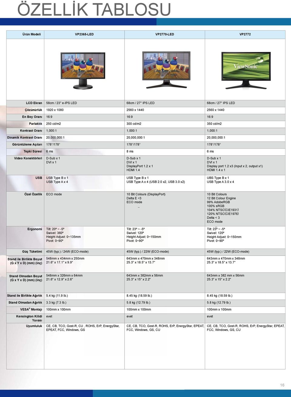 Süresi 6 ms 8 ms 6 ms Video Konektörleri USB USB Type B x 1 USB Type A x 4 DisplayPort 1.2 x 1 HDMI 1.4 USB Type B x 1 USB Type A x 4 (USB 2.0 x2, USB 3.0 x2) Display port 1.