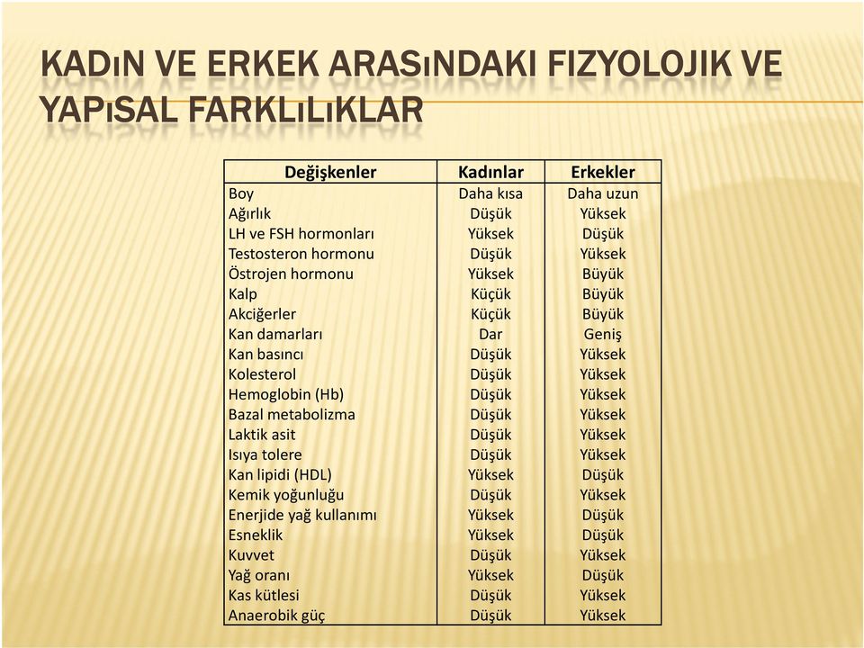 Akciğerler Kan damarları Kan basıncı Kolesterol Hemoglobin (Hb) Bazal metabolizma Laktik asit Isıya tolere