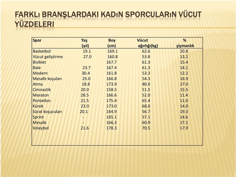 0 166.8 54.3 16.9 Atma 18.8 173.9 80.0 27.0 Cimnastik 20.0 158.5 51.5 15.5 Maraton 28.5 166.6 52.0 11.4 Pentatlon 21.5 175.4 65.4 11.