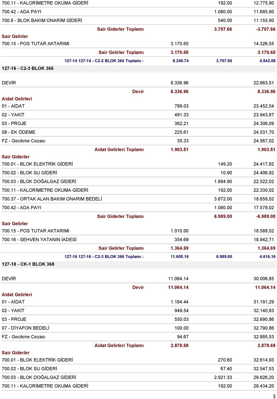 452,54 02 - YAKIT 491.33 23.943,87 03 - PROJE 362.21 24.306,09 08 - EK ÖDEME 225.61 24.531,70 FZ - Gecikme Cezası 35.33 24.567,02 Toplamı 1.903.51 1.903.51 700.01 - BLOK ELEKTRİK GİDERİ 149.20 24.