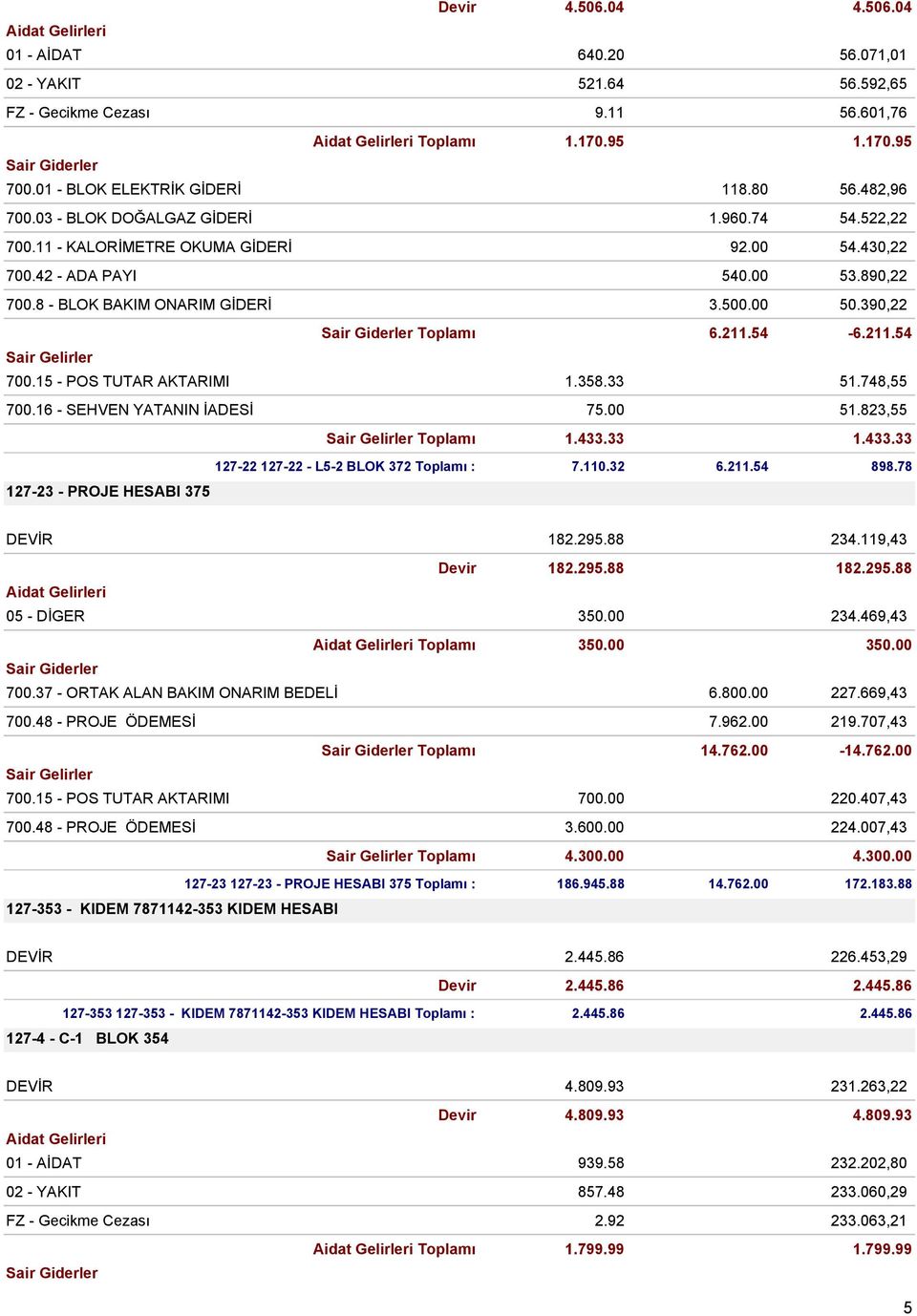 54-6.211.54 700.15 - POS TUTAR AKTARIMI 1.358.33 51.748,55 700.16 - SEHVEN YATANIN İADESİ 75.00 51.823,55 Toplamı 1.433.33 1.433.33 127-22 127-22 - L5-2 BLOK 372 Toplamı : 7.110.32 6.211.54 898.